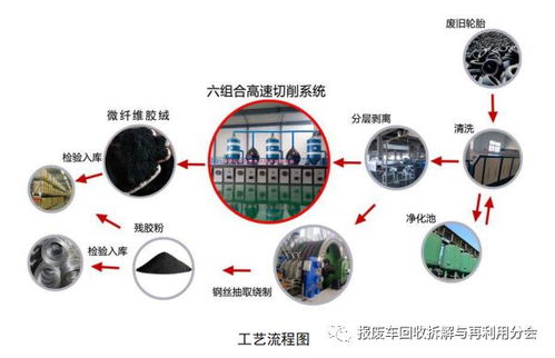 2023年版工信部廢舊輪胎再生資源回收工藝技術(shù)設(shè)備目錄 資源再生利用技術(shù)研發(fā)與行業(yè)轉(zhuǎn)型方向